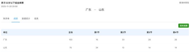 又帥又能打！廣東U22男籃摘金，深圳王浩然主導18分大逆轉