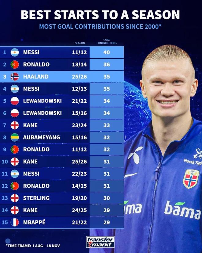 哈兰德本赛季至今直接参与35球，本世纪所有球员赛季同期第3