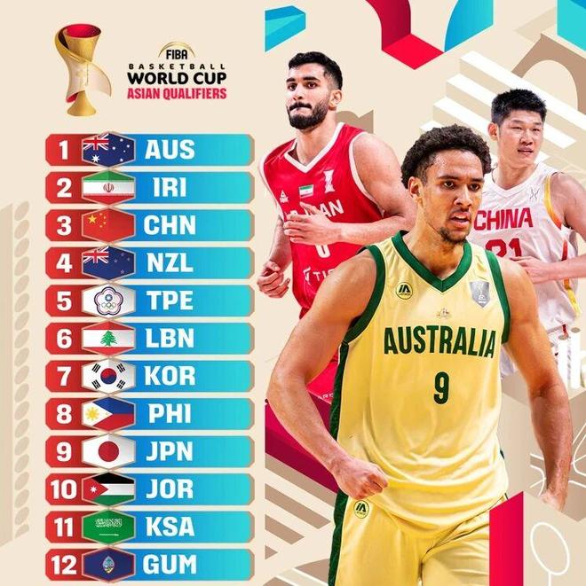 FIBA官宣世預賽亞洲區實力榜:中國男籃第三,韓國第七日本第九