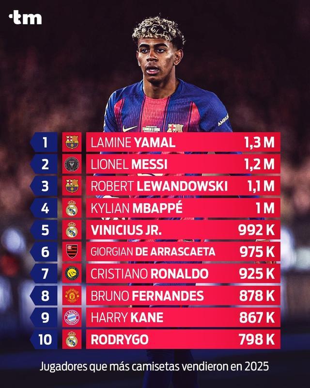 2025年球衣销量：亚马尔力压梅罗排第一；皇萨塔俱乐部前三