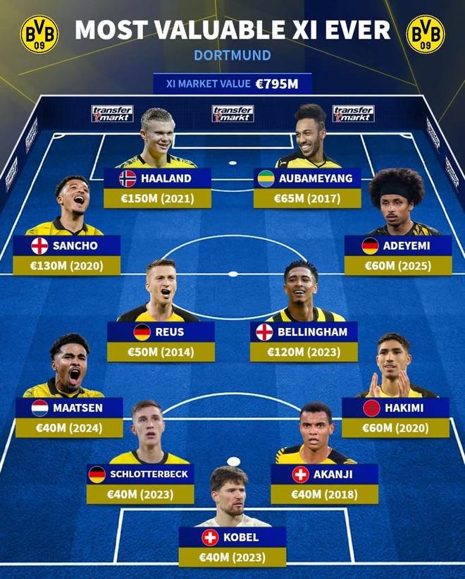 德转列多特历史最贵阵：哈兰德领衔，贝林、桑乔、罗伊斯上榜