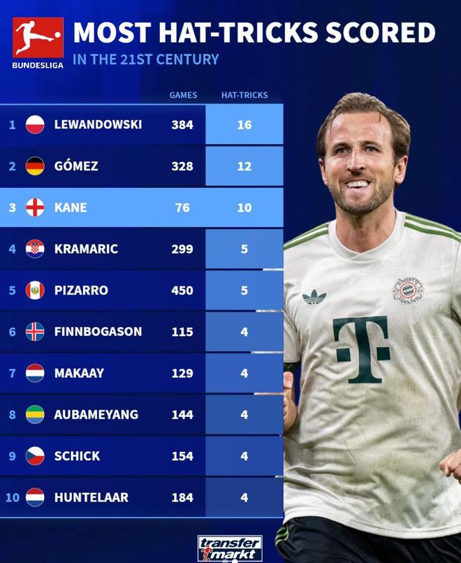 本世纪德甲戴帽数前10：莱万384场16次第1，凯恩76场10次第3